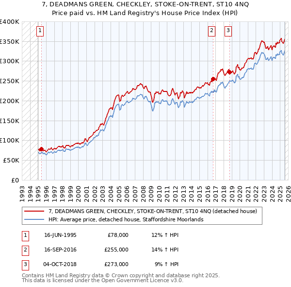 7, DEADMANS GREEN, CHECKLEY, STOKE-ON-TRENT, ST10 4NQ: Price paid vs HM Land Registry's House Price Index