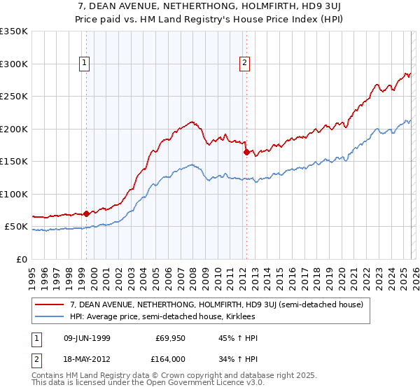 7, DEAN AVENUE, NETHERTHONG, HOLMFIRTH, HD9 3UJ: Price paid vs HM Land Registry's House Price Index
