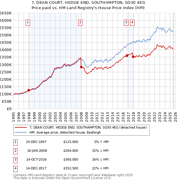 7, DEAN COURT, HEDGE END, SOUTHAMPTON, SO30 4EG: Price paid vs HM Land Registry's House Price Index