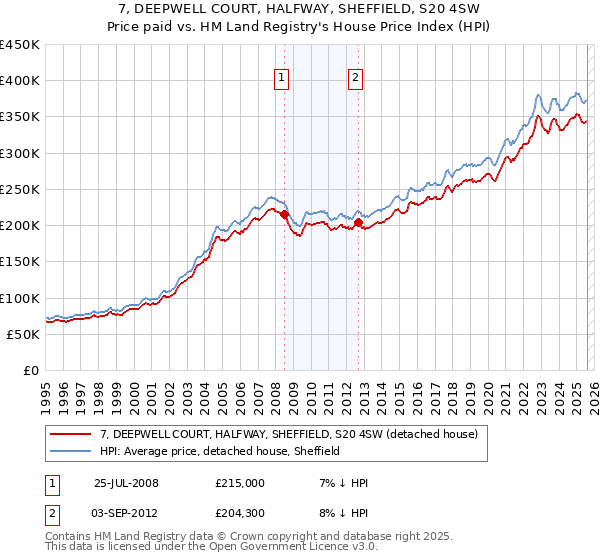 7, DEEPWELL COURT, HALFWAY, SHEFFIELD, S20 4SW: Price paid vs HM Land Registry's House Price Index