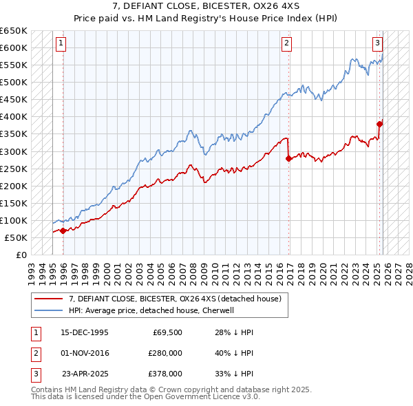 7, DEFIANT CLOSE, BICESTER, OX26 4XS: Price paid vs HM Land Registry's House Price Index