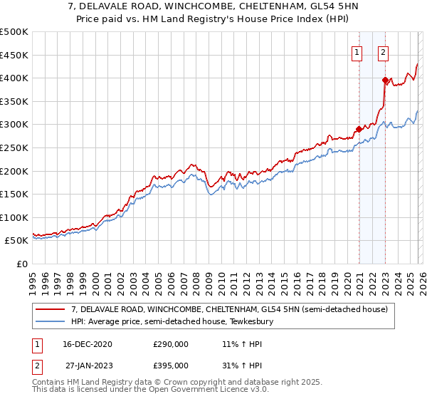 7, DELAVALE ROAD, WINCHCOMBE, CHELTENHAM, GL54 5HN: Price paid vs HM Land Registry's House Price Index