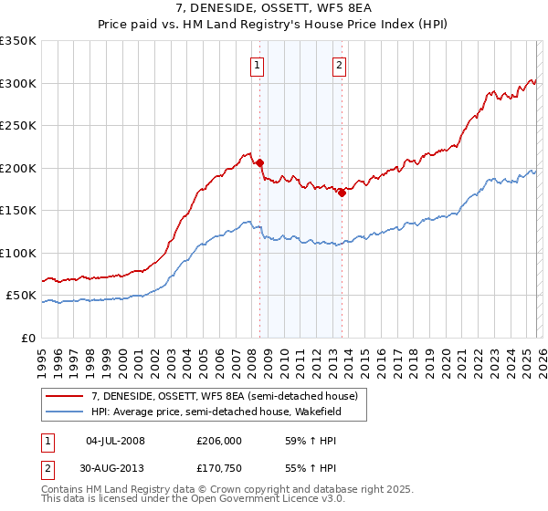 7, DENESIDE, OSSETT, WF5 8EA: Price paid vs HM Land Registry's House Price Index