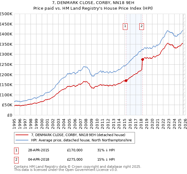 7, DENMARK CLOSE, CORBY, NN18 9EH: Price paid vs HM Land Registry's House Price Index