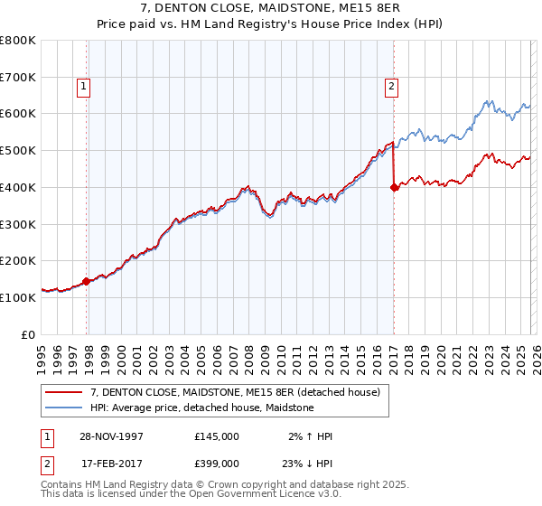 7, DENTON CLOSE, MAIDSTONE, ME15 8ER: Price paid vs HM Land Registry's House Price Index