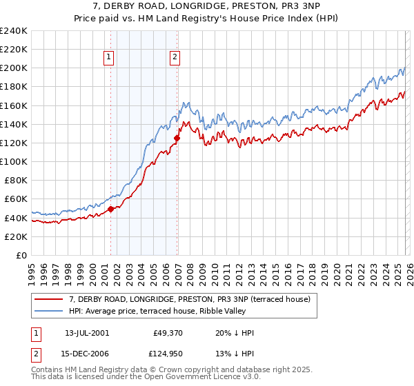 7, DERBY ROAD, LONGRIDGE, PRESTON, PR3 3NP: Price paid vs HM Land Registry's House Price Index