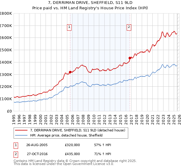 7, DERRIMAN DRIVE, SHEFFIELD, S11 9LD: Price paid vs HM Land Registry's House Price Index
