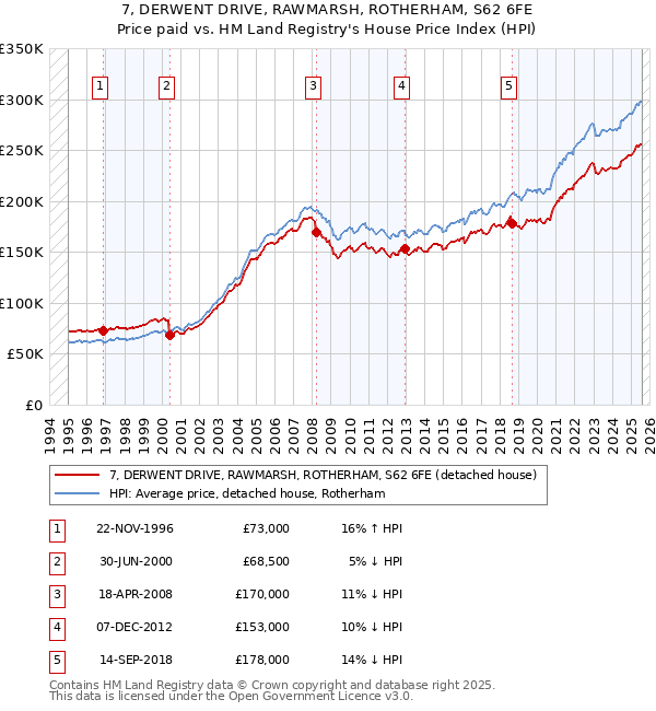 7, DERWENT DRIVE, RAWMARSH, ROTHERHAM, S62 6FE: Price paid vs HM Land Registry's House Price Index