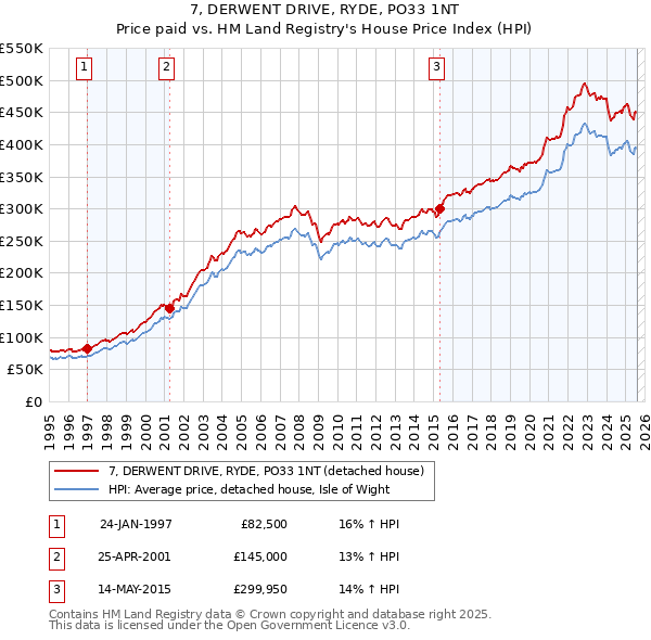 7, DERWENT DRIVE, RYDE, PO33 1NT: Price paid vs HM Land Registry's House Price Index
