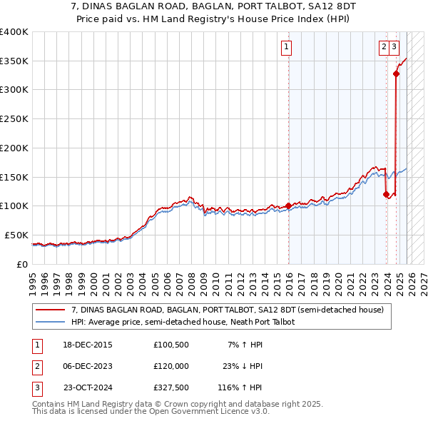 7, DINAS BAGLAN ROAD, BAGLAN, PORT TALBOT, SA12 8DT: Price paid vs HM Land Registry's House Price Index