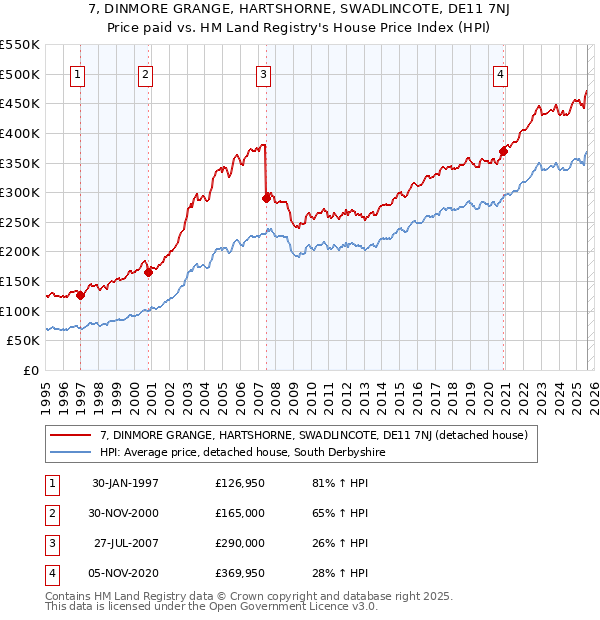 7, DINMORE GRANGE, HARTSHORNE, SWADLINCOTE, DE11 7NJ: Price paid vs HM Land Registry's House Price Index