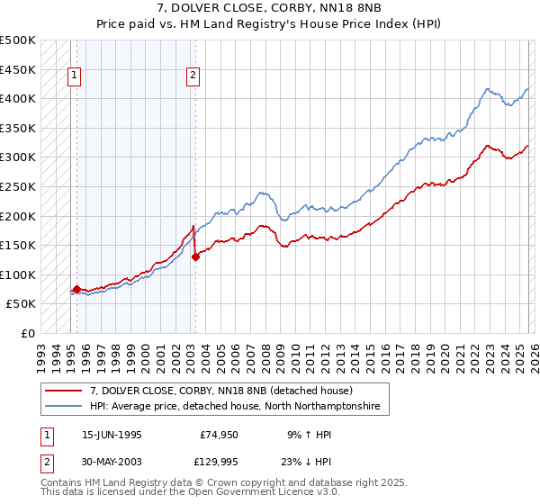 7, DOLVER CLOSE, CORBY, NN18 8NB: Price paid vs HM Land Registry's House Price Index
