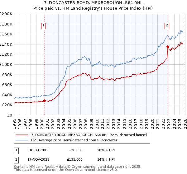 7, DONCASTER ROAD, MEXBOROUGH, S64 0HL: Price paid vs HM Land Registry's House Price Index