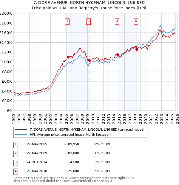 7, DORE AVENUE, NORTH HYKEHAM, LINCOLN, LN6 8ED: Price paid vs HM Land Registry's House Price Index
