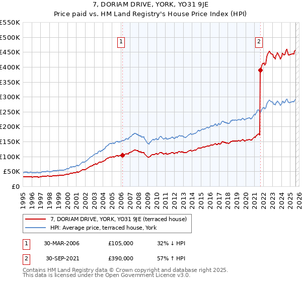 7, DORIAM DRIVE, YORK, YO31 9JE: Price paid vs HM Land Registry's House Price Index