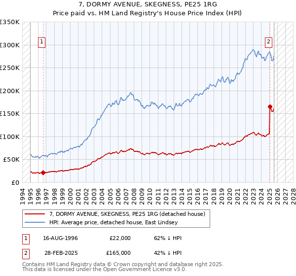 7, DORMY AVENUE, SKEGNESS, PE25 1RG: Price paid vs HM Land Registry's House Price Index