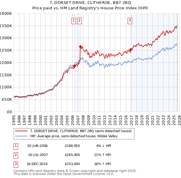 7, DORSET DRIVE, CLITHEROE, BB7 2BQ: Price paid vs HM Land Registry's House Price Index