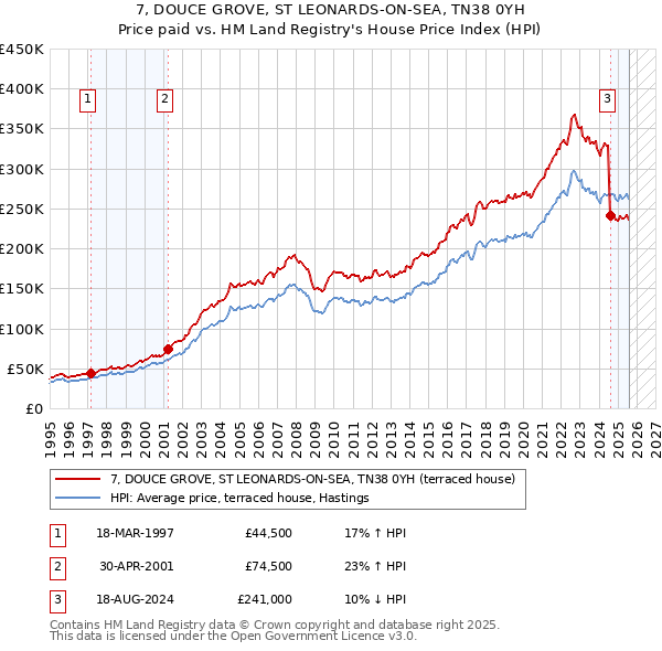 7, DOUCE GROVE, ST LEONARDS-ON-SEA, TN38 0YH: Price paid vs HM Land Registry's House Price Index