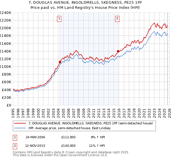 7, DOUGLAS AVENUE, INGOLDMELLS, SKEGNESS, PE25 1PF: Price paid vs HM Land Registry's House Price Index