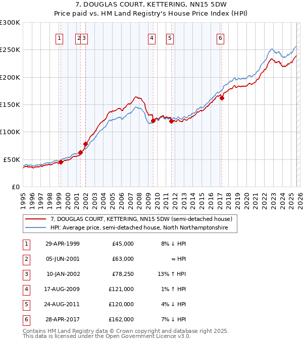 7, DOUGLAS COURT, KETTERING, NN15 5DW: Price paid vs HM Land Registry's House Price Index