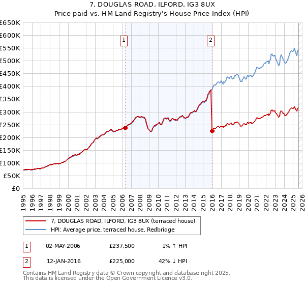 7, DOUGLAS ROAD, ILFORD, IG3 8UX: Price paid vs HM Land Registry's House Price Index