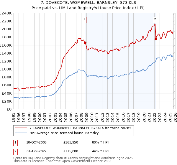 7, DOVECOTE, WOMBWELL, BARNSLEY, S73 0LS: Price paid vs HM Land Registry's House Price Index
