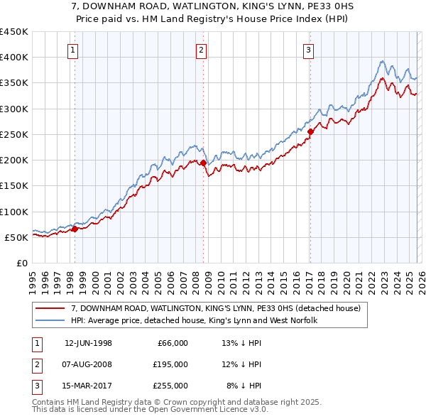 7, DOWNHAM ROAD, WATLINGTON, KING'S LYNN, PE33 0HS: Price paid vs HM Land Registry's House Price Index