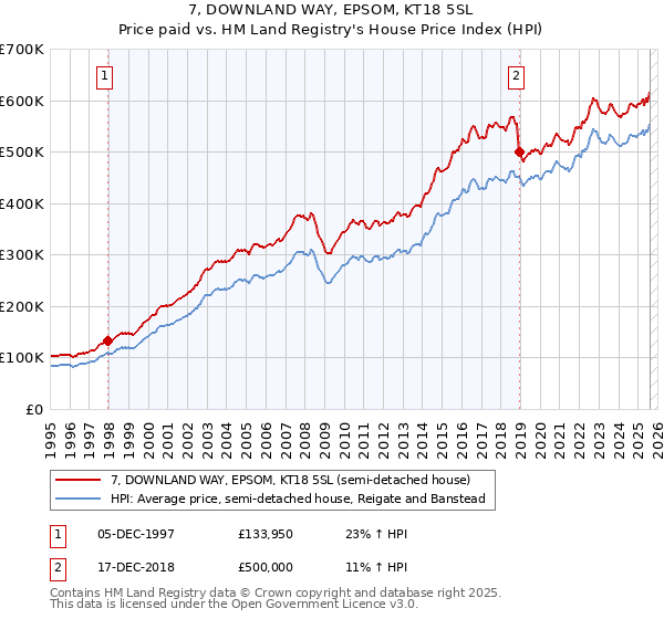 7, DOWNLAND WAY, EPSOM, KT18 5SL: Price paid vs HM Land Registry's House Price Index