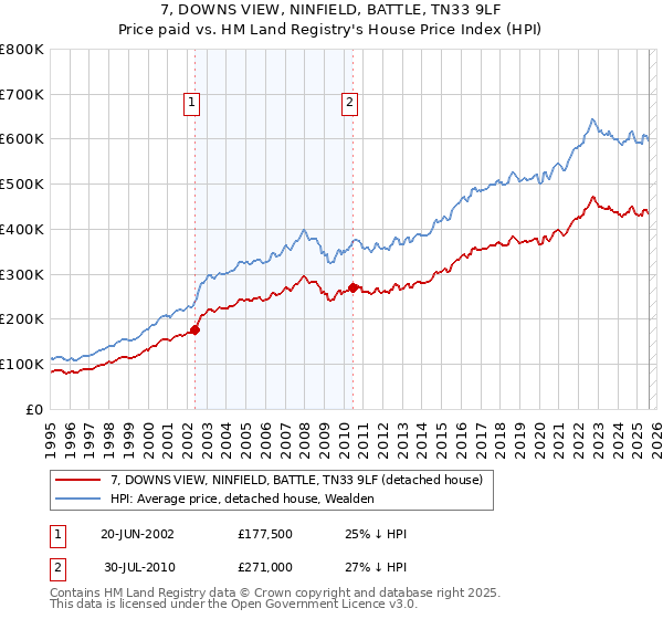 7, DOWNS VIEW, NINFIELD, BATTLE, TN33 9LF: Price paid vs HM Land Registry's House Price Index