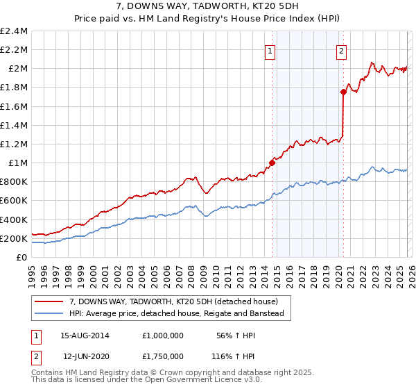 7, DOWNS WAY, TADWORTH, KT20 5DH: Price paid vs HM Land Registry's House Price Index