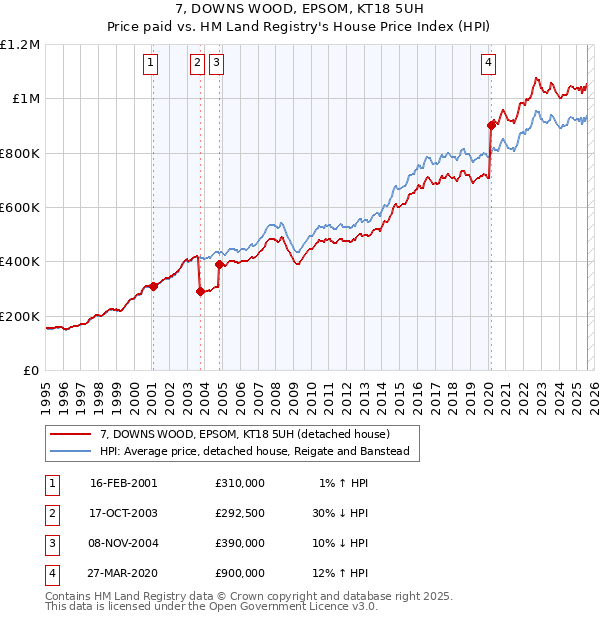 7, DOWNS WOOD, EPSOM, KT18 5UH: Price paid vs HM Land Registry's House Price Index