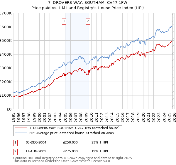 7, DROVERS WAY, SOUTHAM, CV47 1FW: Price paid vs HM Land Registry's House Price Index