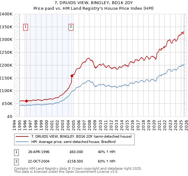 7, DRUIDS VIEW, BINGLEY, BD16 2DY: Price paid vs HM Land Registry's House Price Index