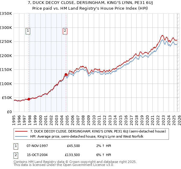 7, DUCK DECOY CLOSE, DERSINGHAM, KING'S LYNN, PE31 6UJ: Price paid vs HM Land Registry's House Price Index
