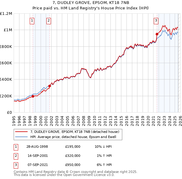 7, DUDLEY GROVE, EPSOM, KT18 7NB: Price paid vs HM Land Registry's House Price Index