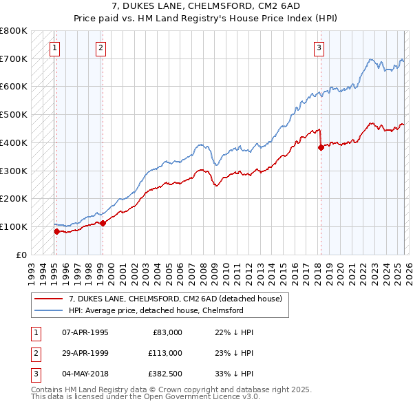 7, DUKES LANE, CHELMSFORD, CM2 6AD: Price paid vs HM Land Registry's House Price Index