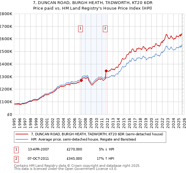 7, DUNCAN ROAD, BURGH HEATH, TADWORTH, KT20 6DR: Price paid vs HM Land Registry's House Price Index