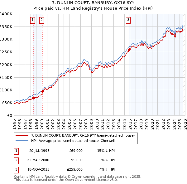 7, DUNLIN COURT, BANBURY, OX16 9YY: Price paid vs HM Land Registry's House Price Index