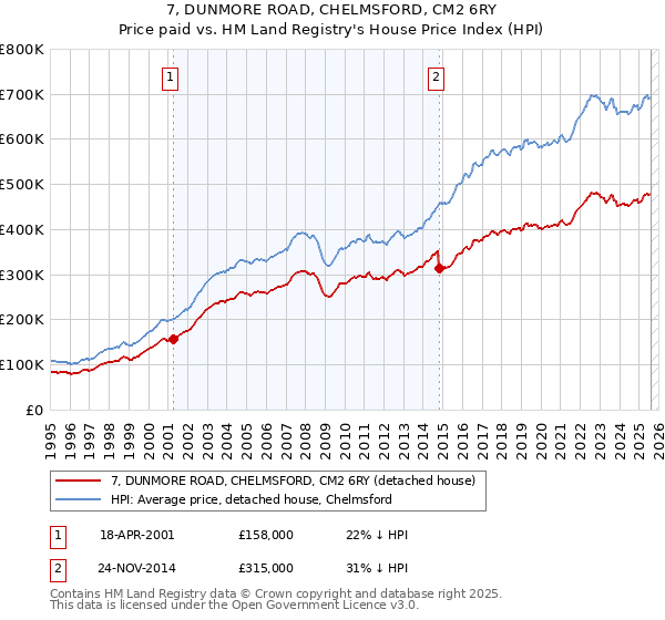 7, DUNMORE ROAD, CHELMSFORD, CM2 6RY: Price paid vs HM Land Registry's House Price Index