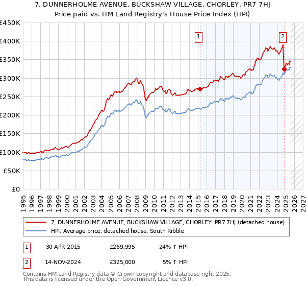 7, DUNNERHOLME AVENUE, BUCKSHAW VILLAGE, CHORLEY, PR7 7HJ: Price paid vs HM Land Registry's House Price Index