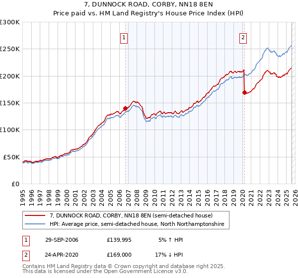 7, DUNNOCK ROAD, CORBY, NN18 8EN: Price paid vs HM Land Registry's House Price Index