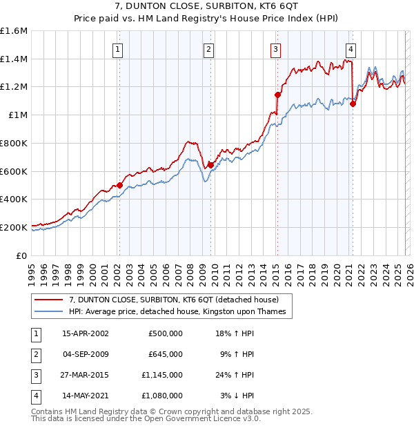 7, DUNTON CLOSE, SURBITON, KT6 6QT: Price paid vs HM Land Registry's House Price Index