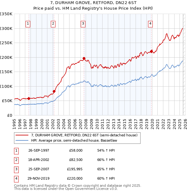 7, DURHAM GROVE, RETFORD, DN22 6ST: Price paid vs HM Land Registry's House Price Index