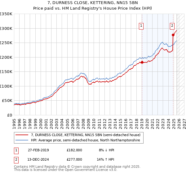 7, DURNESS CLOSE, KETTERING, NN15 5BN: Price paid vs HM Land Registry's House Price Index