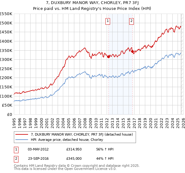 7, DUXBURY MANOR WAY, CHORLEY, PR7 3FJ: Price paid vs HM Land Registry's House Price Index