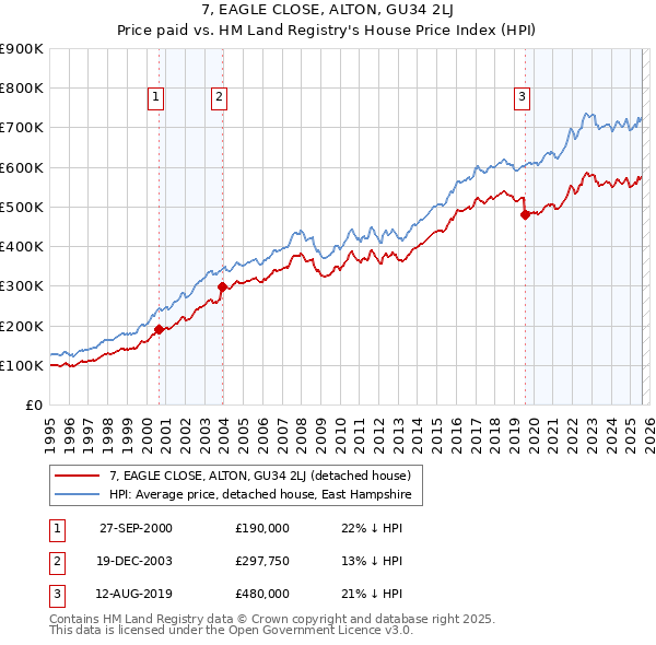 7, EAGLE CLOSE, ALTON, GU34 2LJ: Price paid vs HM Land Registry's House Price Index