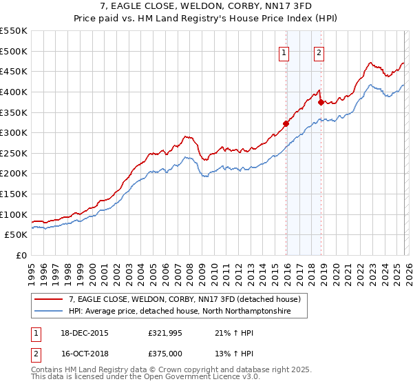 7, EAGLE CLOSE, WELDON, CORBY, NN17 3FD: Price paid vs HM Land Registry's House Price Index