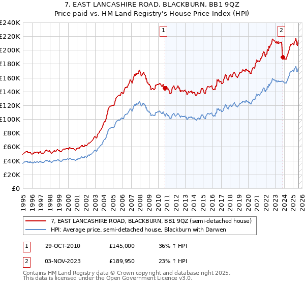 7, EAST LANCASHIRE ROAD, BLACKBURN, BB1 9QZ: Price paid vs HM Land Registry's House Price Index
