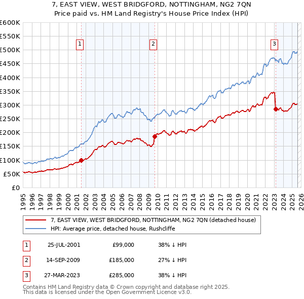 7, EAST VIEW, WEST BRIDGFORD, NOTTINGHAM, NG2 7QN: Price paid vs HM Land Registry's House Price Index