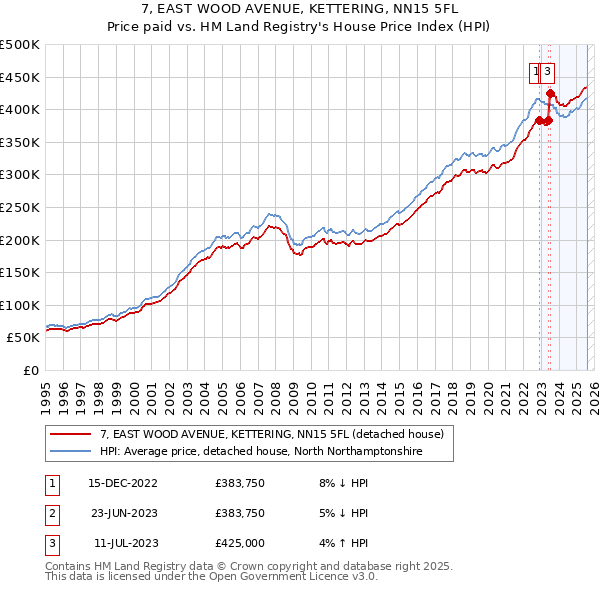 7, EAST WOOD AVENUE, KETTERING, NN15 5FL: Price paid vs HM Land Registry's House Price Index